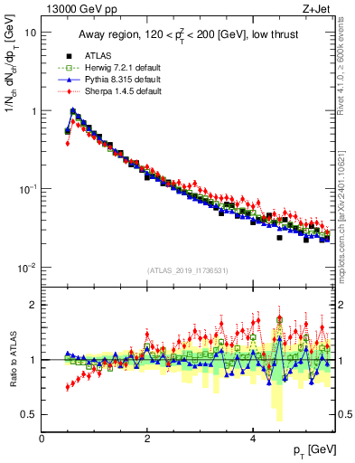 Plot of ch.pt in 13000 GeV pp collisions