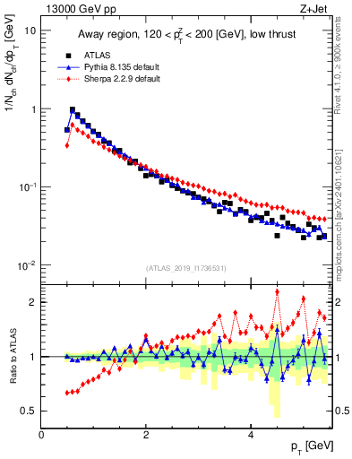 Plot of ch.pt in 13000 GeV pp collisions