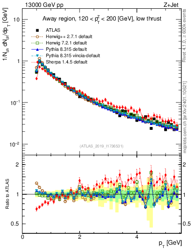 Plot of ch.pt in 13000 GeV pp collisions