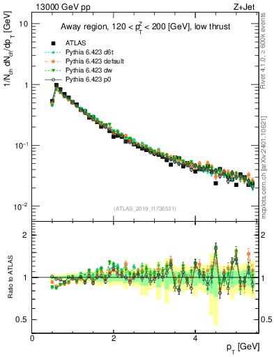 Plot of ch.pt in 13000 GeV pp collisions