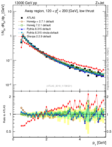 Plot of ch.pt in 13000 GeV pp collisions