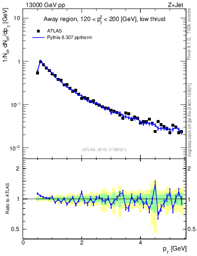 Plot of ch.pt in 13000 GeV pp collisions