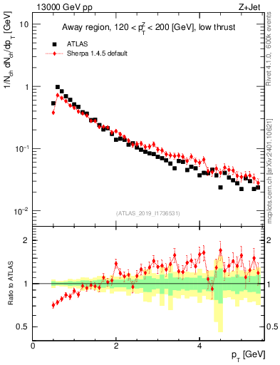 Plot of ch.pt in 13000 GeV pp collisions