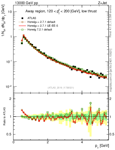 Plot of ch.pt in 13000 GeV pp collisions