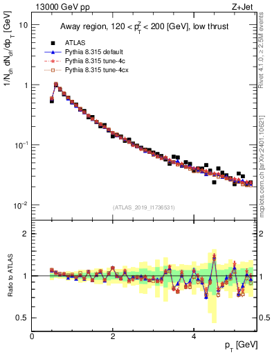 Plot of ch.pt in 13000 GeV pp collisions