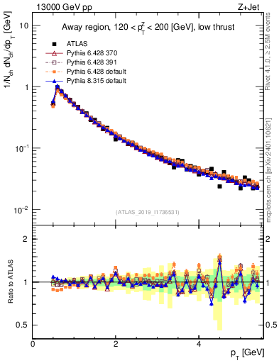 Plot of ch.pt in 13000 GeV pp collisions