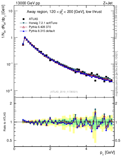 Plot of ch.pt in 13000 GeV pp collisions