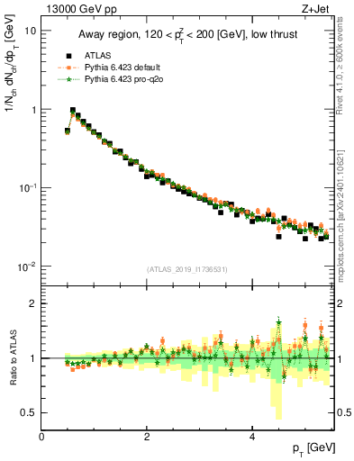 Plot of ch.pt in 13000 GeV pp collisions