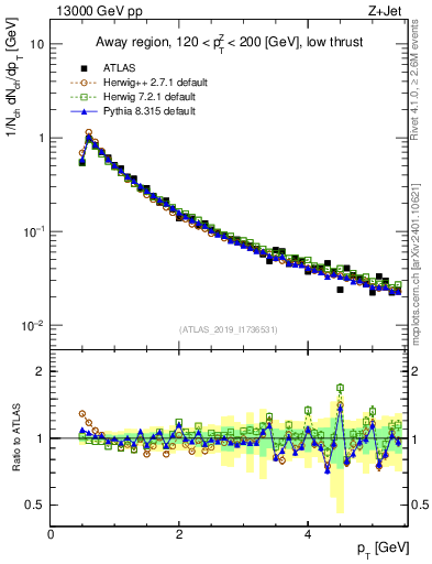 Plot of ch.pt in 13000 GeV pp collisions