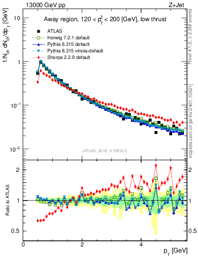Plot of ch.pt in 13000 GeV pp collisions
