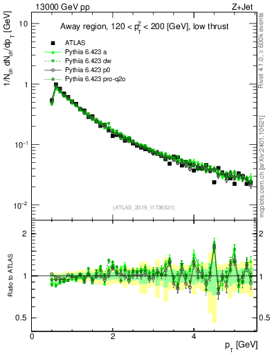 Plot of ch.pt in 13000 GeV pp collisions