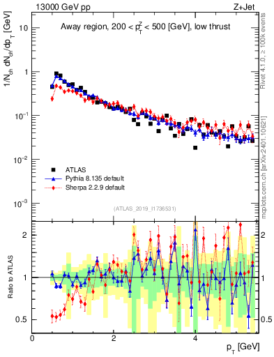 Plot of ch.pt in 13000 GeV pp collisions