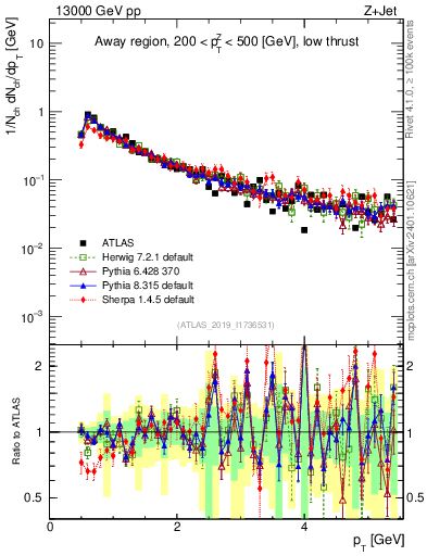 Plot of ch.pt in 13000 GeV pp collisions