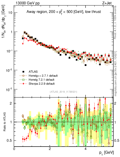 Plot of ch.pt in 13000 GeV pp collisions
