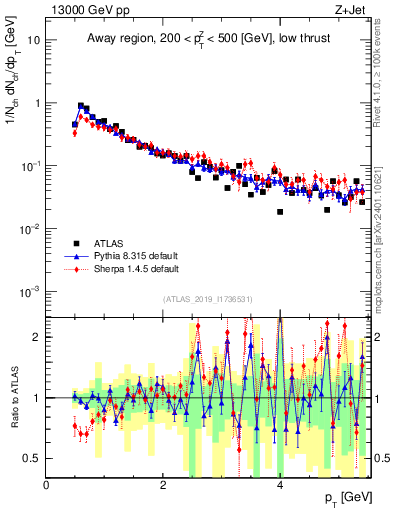 Plot of ch.pt in 13000 GeV pp collisions