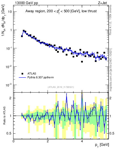 Plot of ch.pt in 13000 GeV pp collisions