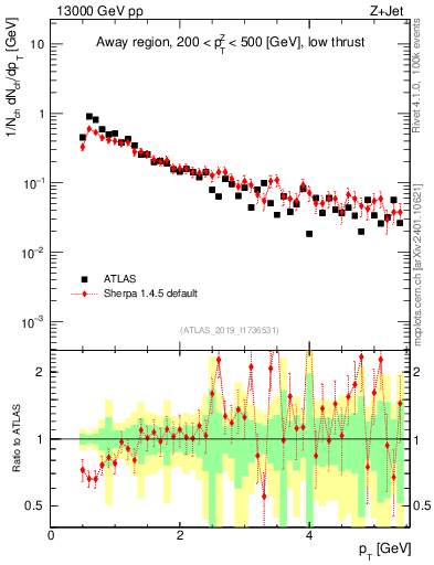 Plot of ch.pt in 13000 GeV pp collisions