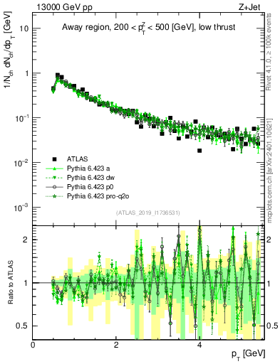 Plot of ch.pt in 13000 GeV pp collisions