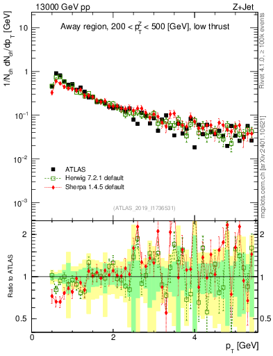 Plot of ch.pt in 13000 GeV pp collisions