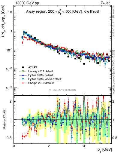 Plot of ch.pt in 13000 GeV pp collisions