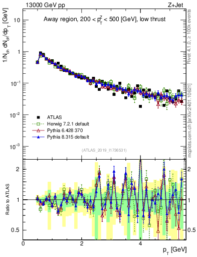 Plot of ch.pt in 13000 GeV pp collisions
