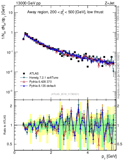 Plot of ch.pt in 13000 GeV pp collisions
