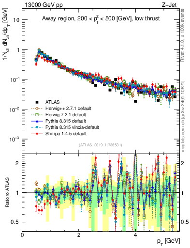 Plot of ch.pt in 13000 GeV pp collisions