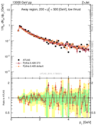 Plot of ch.pt in 13000 GeV pp collisions