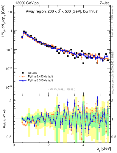 Plot of ch.pt in 13000 GeV pp collisions