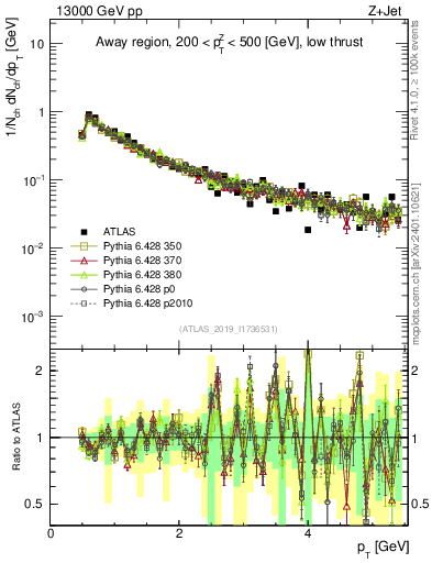 Plot of ch.pt in 13000 GeV pp collisions