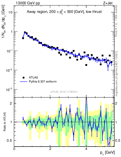 Plot of ch.pt in 13000 GeV pp collisions