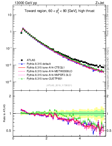Plot of ch.pt in 13000 GeV pp collisions