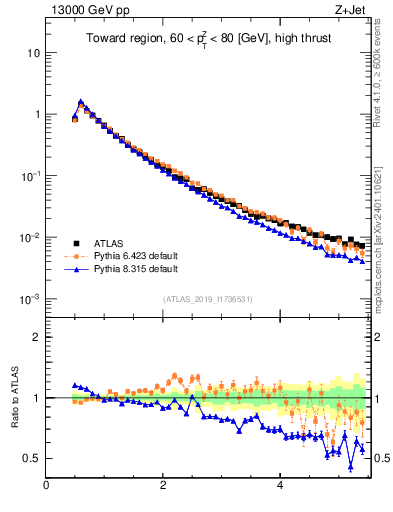 Plot of ch.pt in 13000 GeV pp collisions