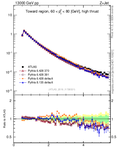 Plot of ch.pt in 13000 GeV pp collisions