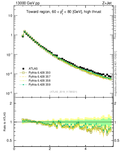 Plot of ch.pt in 13000 GeV pp collisions