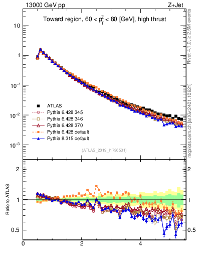 Plot of ch.pt in 13000 GeV pp collisions