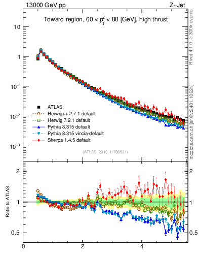 Plot of ch.pt in 13000 GeV pp collisions