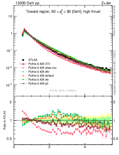 Plot of ch.pt in 13000 GeV pp collisions