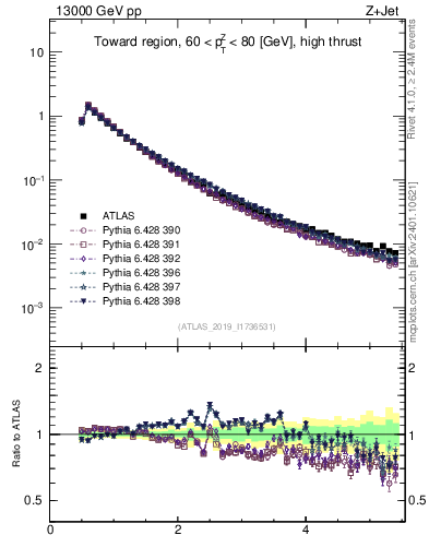 Plot of ch.pt in 13000 GeV pp collisions
