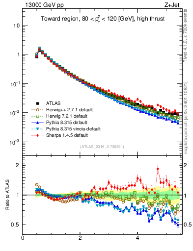 Plot of ch.pt in 13000 GeV pp collisions