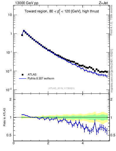 Plot of ch.pt in 13000 GeV pp collisions