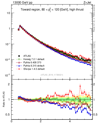 Plot of ch.pt in 13000 GeV pp collisions