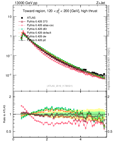 Plot of ch.pt in 13000 GeV pp collisions