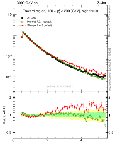 Plot of ch.pt in 13000 GeV pp collisions
