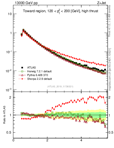 Plot of ch.pt in 13000 GeV pp collisions