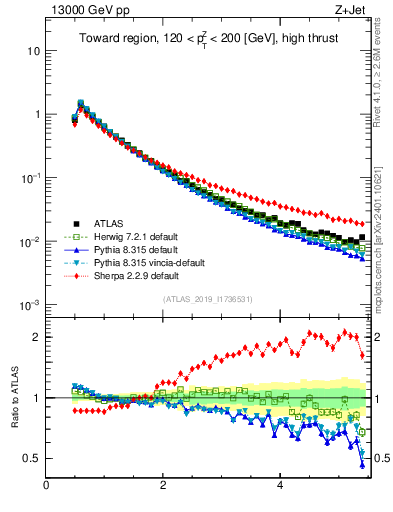 Plot of ch.pt in 13000 GeV pp collisions