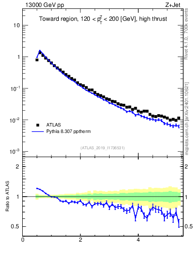 Plot of ch.pt in 13000 GeV pp collisions