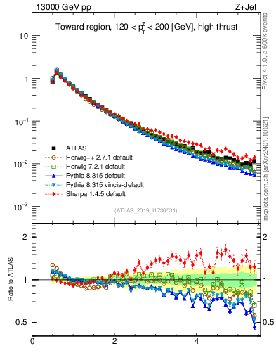 Plot of ch.pt in 13000 GeV pp collisions