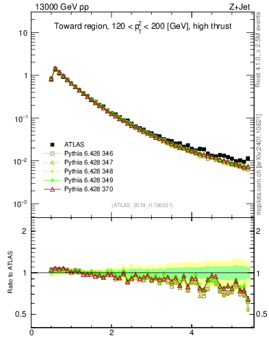 Plot of ch.pt in 13000 GeV pp collisions