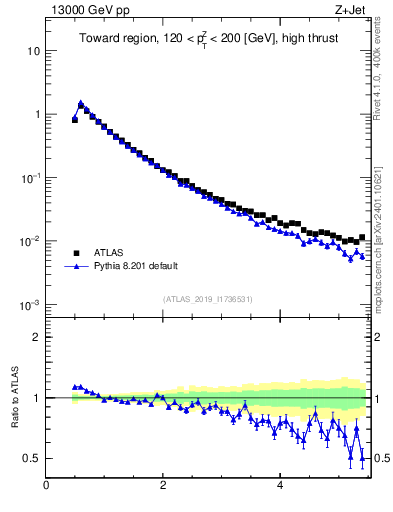 Plot of ch.pt in 13000 GeV pp collisions
